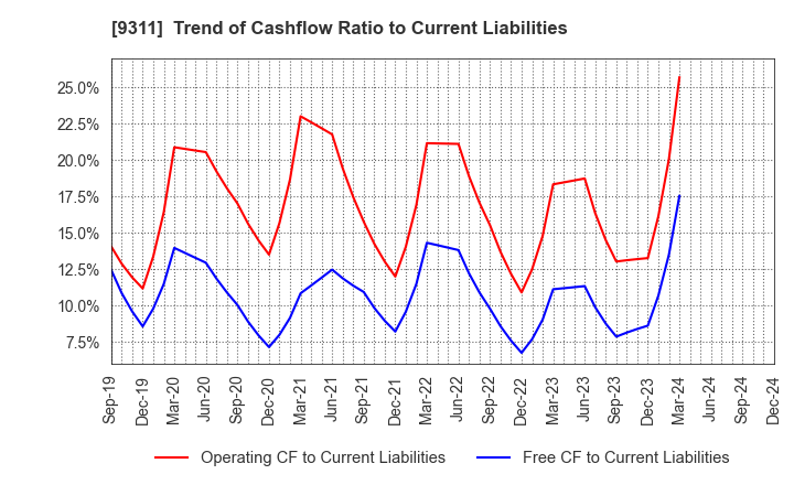 9311 ASAGAMI CORPORATION: Trend of Cashflow Ratio to Current Liabilities