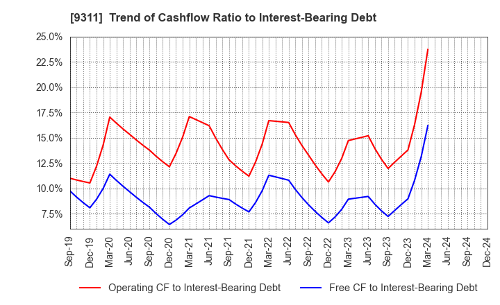 9311 ASAGAMI CORPORATION: Trend of Cashflow Ratio to Interest-Bearing Debt