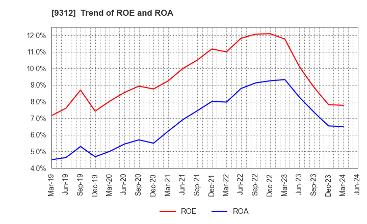 9312 THE KEIHIN CO.,LTD.: Trend of ROE and ROA