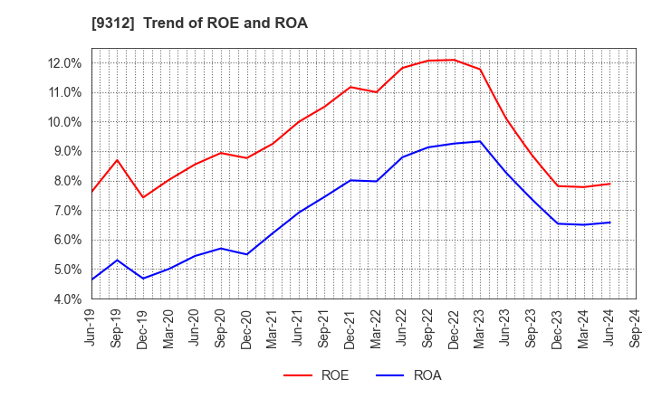 9312 THE KEIHIN CO.,LTD.: Trend of ROE and ROA