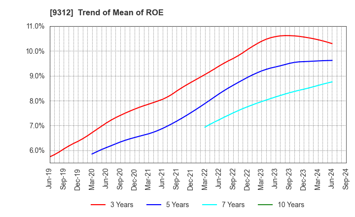 9312 THE KEIHIN CO.,LTD.: Trend of Mean of ROE