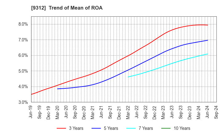 9312 THE KEIHIN CO.,LTD.: Trend of Mean of ROA