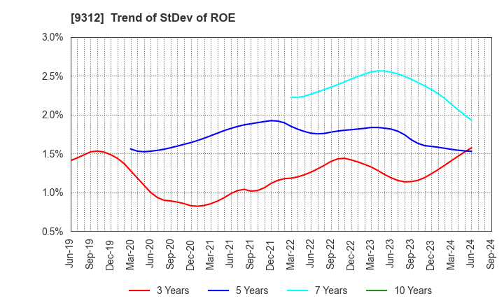 9312 THE KEIHIN CO.,LTD.: Trend of StDev of ROE