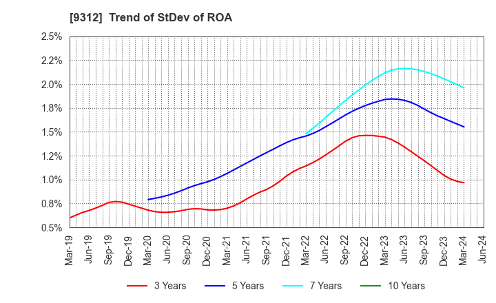 9312 THE KEIHIN CO.,LTD.: Trend of StDev of ROA