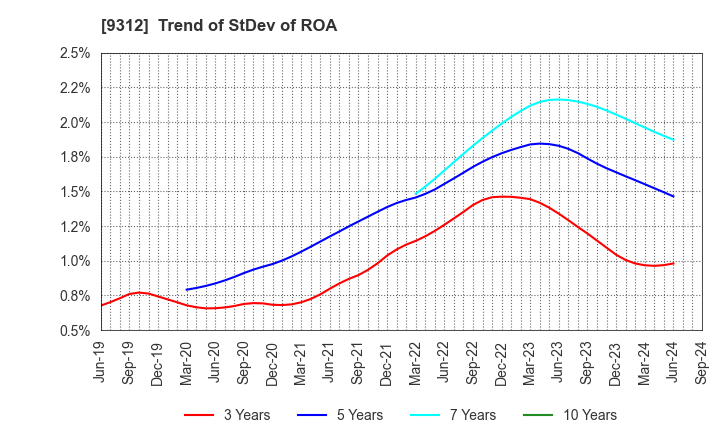 9312 THE KEIHIN CO.,LTD.: Trend of StDev of ROA