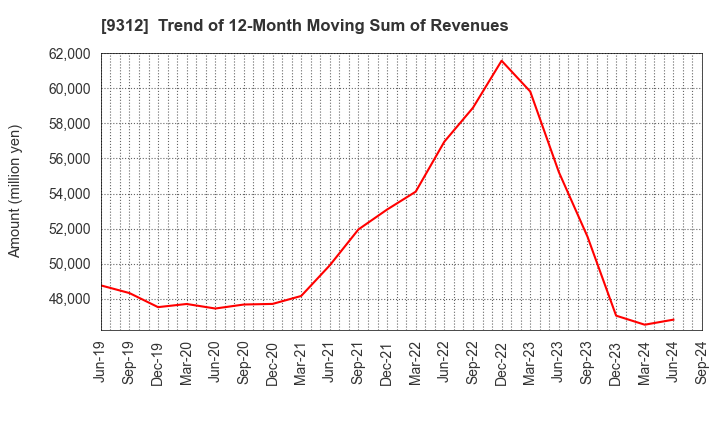 9312 THE KEIHIN CO.,LTD.: Trend of 12-Month Moving Sum of Revenues