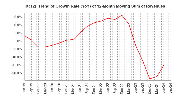 9312 THE KEIHIN CO.,LTD.: Trend of Growth Rate (YoY) of 12-Month Moving Sum of Revenues