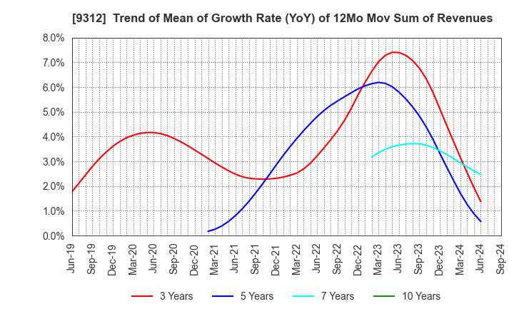 9312 THE KEIHIN CO.,LTD.: Trend of Mean of Growth Rate (YoY) of 12Mo Mov Sum of Revenues