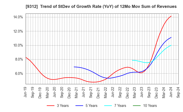 9312 THE KEIHIN CO.,LTD.: Trend of StDev of Growth Rate (YoY) of 12Mo Mov Sum of Revenues