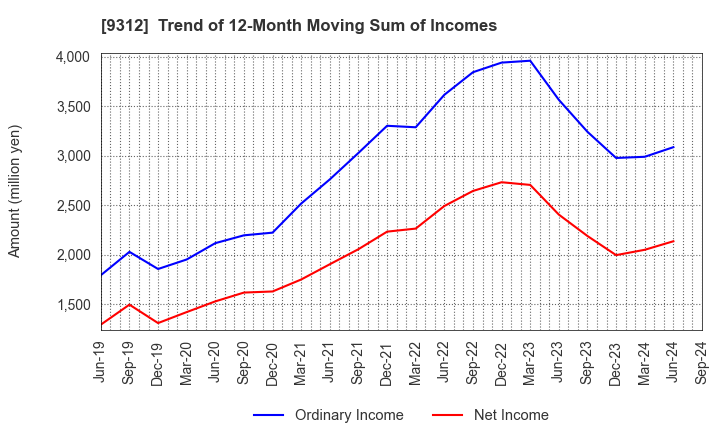 9312 THE KEIHIN CO.,LTD.: Trend of 12-Month Moving Sum of Incomes