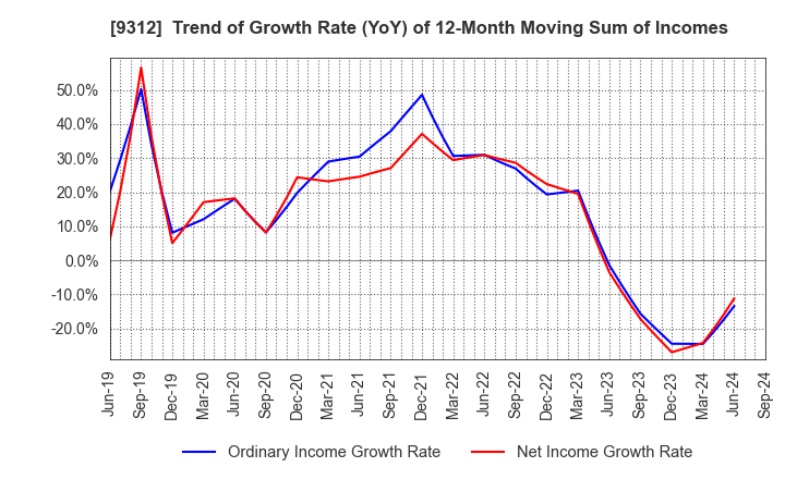 9312 THE KEIHIN CO.,LTD.: Trend of Growth Rate (YoY) of 12-Month Moving Sum of Incomes