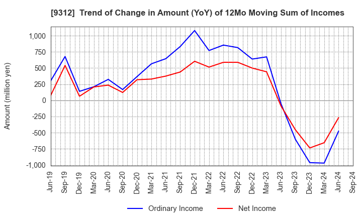 9312 THE KEIHIN CO.,LTD.: Trend of Change in Amount (YoY) of 12Mo Moving Sum of Incomes