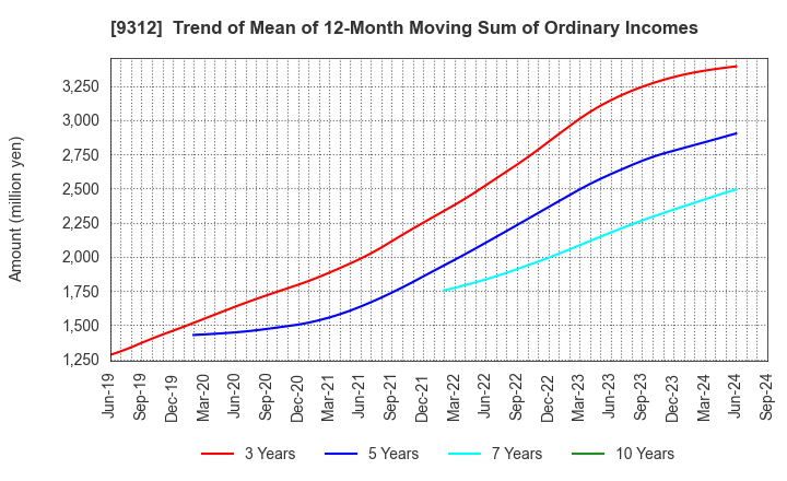 9312 THE KEIHIN CO.,LTD.: Trend of Mean of 12-Month Moving Sum of Ordinary Incomes