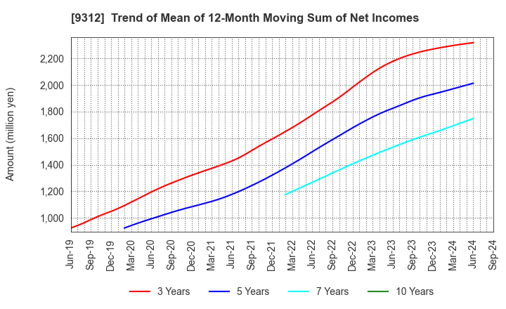 9312 THE KEIHIN CO.,LTD.: Trend of Mean of 12-Month Moving Sum of Net Incomes