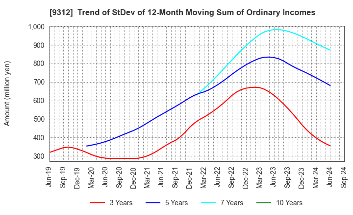 9312 THE KEIHIN CO.,LTD.: Trend of StDev of 12-Month Moving Sum of Ordinary Incomes