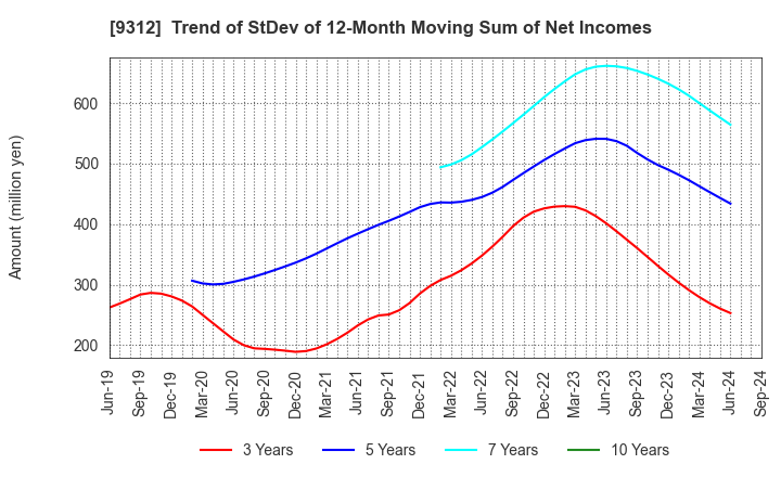 9312 THE KEIHIN CO.,LTD.: Trend of StDev of 12-Month Moving Sum of Net Incomes