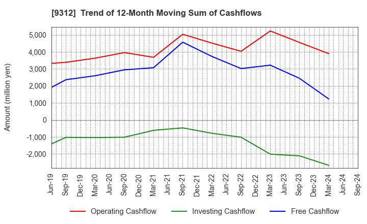 9312 THE KEIHIN CO.,LTD.: Trend of 12-Month Moving Sum of Cashflows