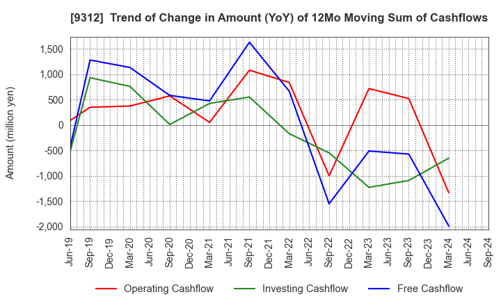 9312 THE KEIHIN CO.,LTD.: Trend of Change in Amount (YoY) of 12Mo Moving Sum of Cashflows