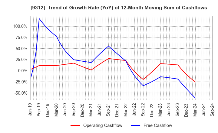 9312 THE KEIHIN CO.,LTD.: Trend of Growth Rate (YoY) of 12-Month Moving Sum of Cashflows