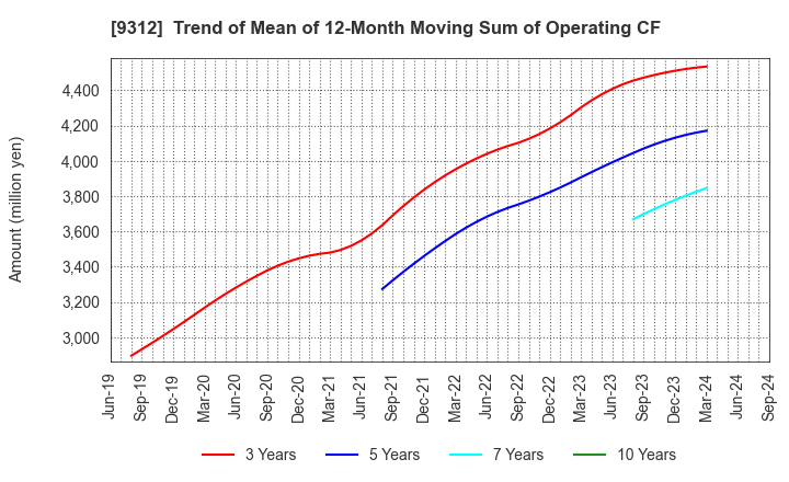 9312 THE KEIHIN CO.,LTD.: Trend of Mean of 12-Month Moving Sum of Operating CF