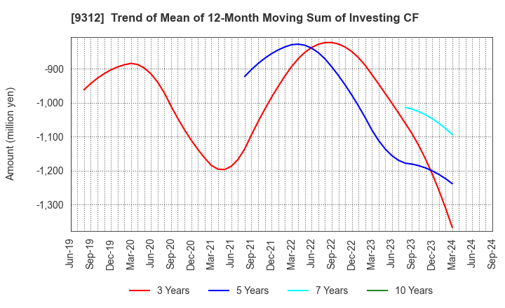 9312 THE KEIHIN CO.,LTD.: Trend of Mean of 12-Month Moving Sum of Investing CF