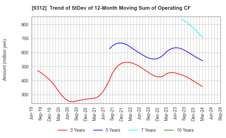 9312 THE KEIHIN CO.,LTD.: Trend of StDev of 12-Month Moving Sum of Operating CF