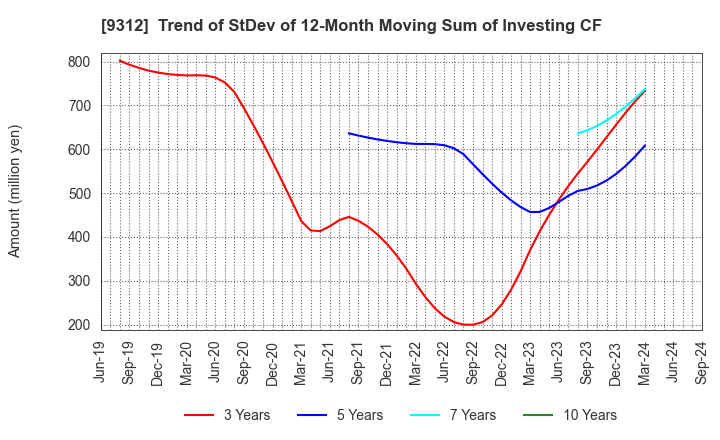 9312 THE KEIHIN CO.,LTD.: Trend of StDev of 12-Month Moving Sum of Investing CF