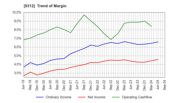 9312 THE KEIHIN CO.,LTD.: Trend of Margin