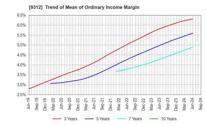 9312 THE KEIHIN CO.,LTD.: Trend of Mean of Ordinary Income Margin