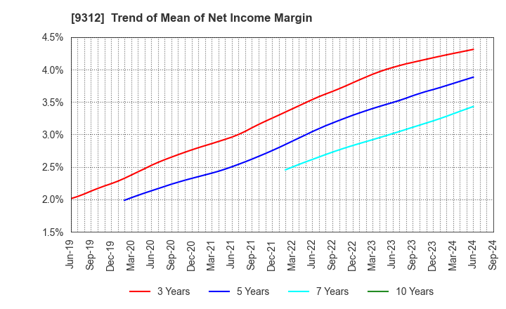 9312 THE KEIHIN CO.,LTD.: Trend of Mean of Net Income Margin