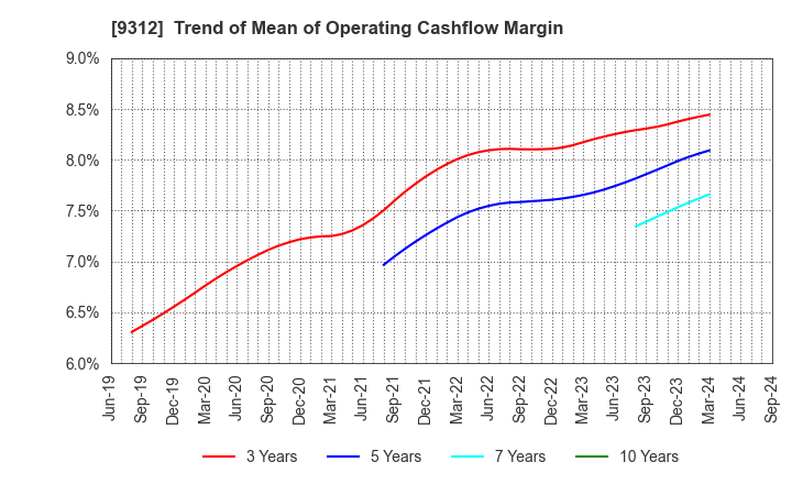 9312 THE KEIHIN CO.,LTD.: Trend of Mean of Operating Cashflow Margin