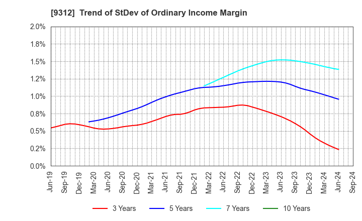 9312 THE KEIHIN CO.,LTD.: Trend of StDev of Ordinary Income Margin