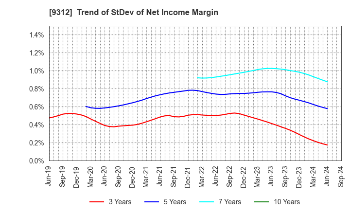 9312 THE KEIHIN CO.,LTD.: Trend of StDev of Net Income Margin