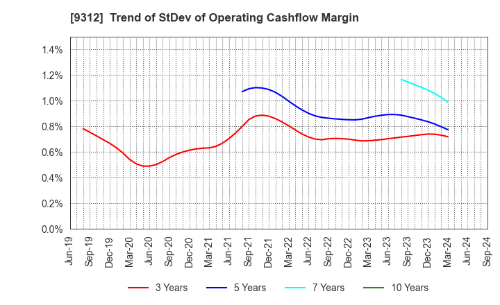 9312 THE KEIHIN CO.,LTD.: Trend of StDev of Operating Cashflow Margin