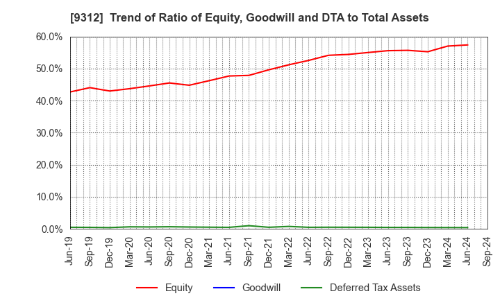 9312 THE KEIHIN CO.,LTD.: Trend of Ratio of Equity, Goodwill and DTA to Total Assets