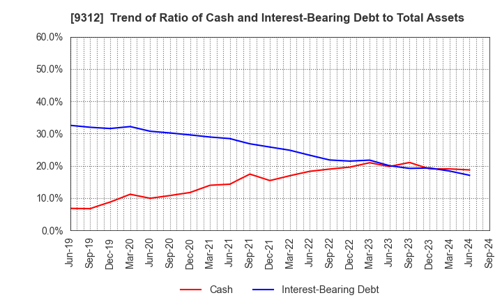 9312 THE KEIHIN CO.,LTD.: Trend of Ratio of Cash and Interest-Bearing Debt to Total Assets