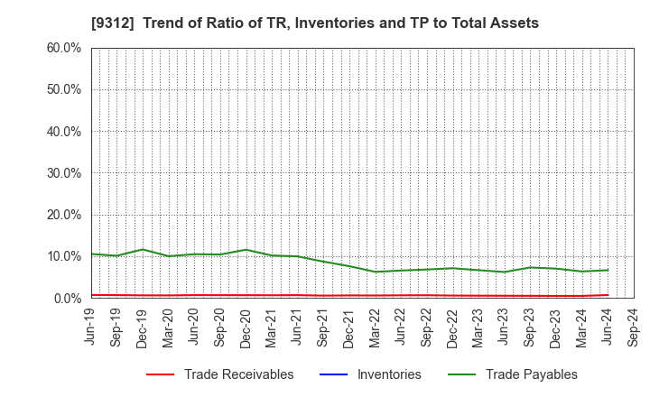 9312 THE KEIHIN CO.,LTD.: Trend of Ratio of TR, Inventories and TP to Total Assets