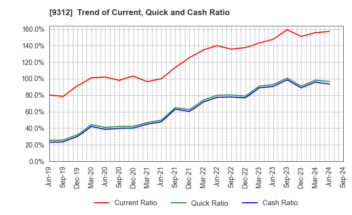 9312 THE KEIHIN CO.,LTD.: Trend of Current, Quick and Cash Ratio