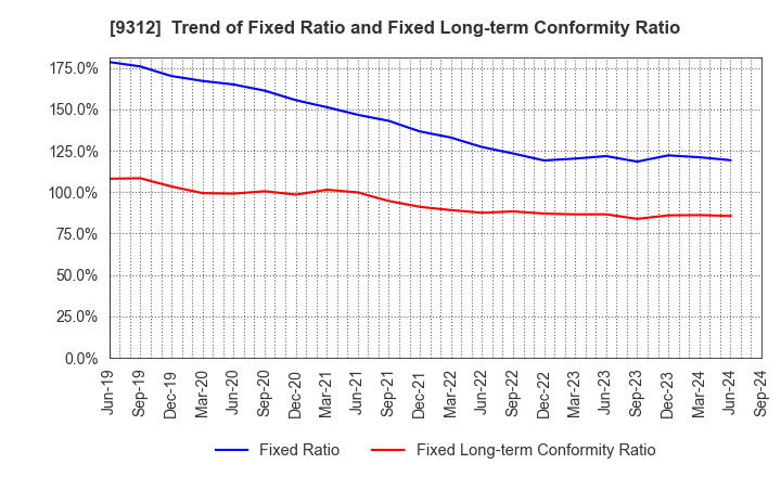 9312 THE KEIHIN CO.,LTD.: Trend of Fixed Ratio and Fixed Long-term Conformity Ratio