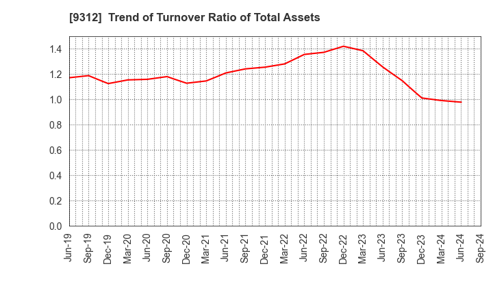 9312 THE KEIHIN CO.,LTD.: Trend of Turnover Ratio of Total Assets