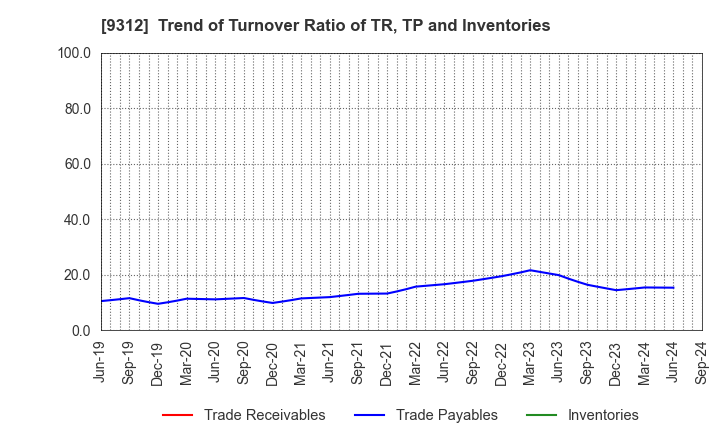 9312 THE KEIHIN CO.,LTD.: Trend of Turnover Ratio of TR, TP and Inventories