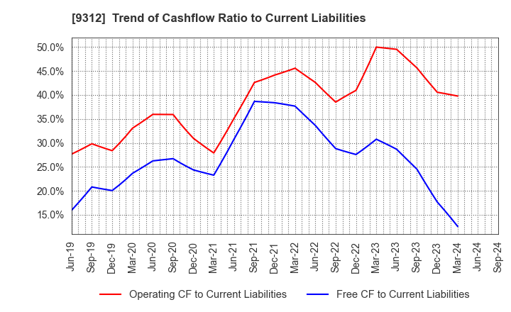 9312 THE KEIHIN CO.,LTD.: Trend of Cashflow Ratio to Current Liabilities