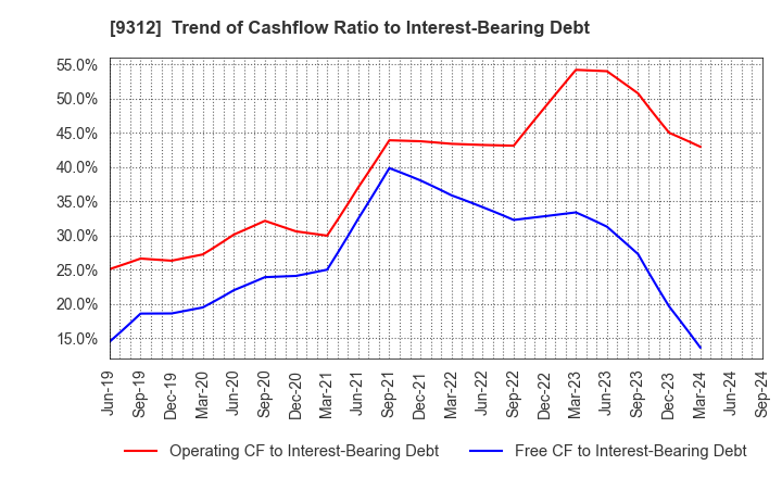 9312 THE KEIHIN CO.,LTD.: Trend of Cashflow Ratio to Interest-Bearing Debt