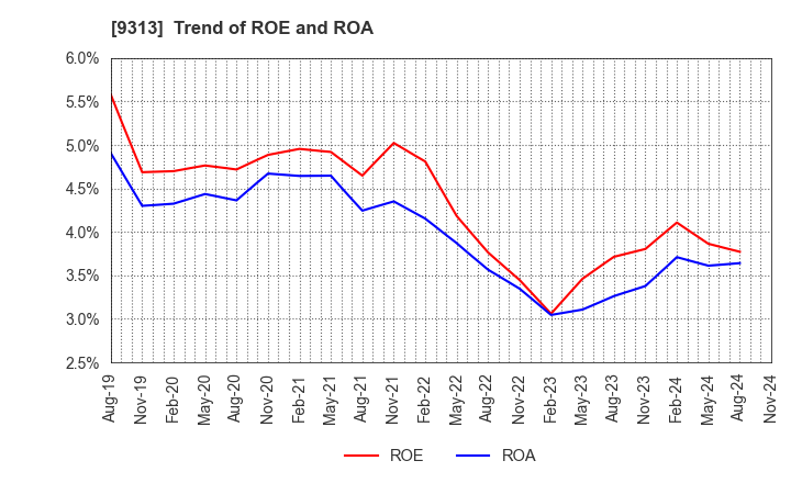 9313 Maruhachi Warehouse Company Limited: Trend of ROE and ROA