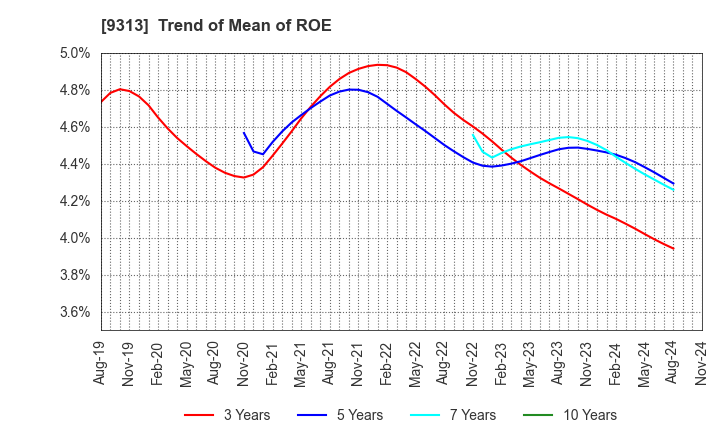 9313 Maruhachi Warehouse Company Limited: Trend of Mean of ROE