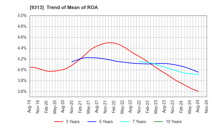 9313 Maruhachi Warehouse Company Limited: Trend of Mean of ROA