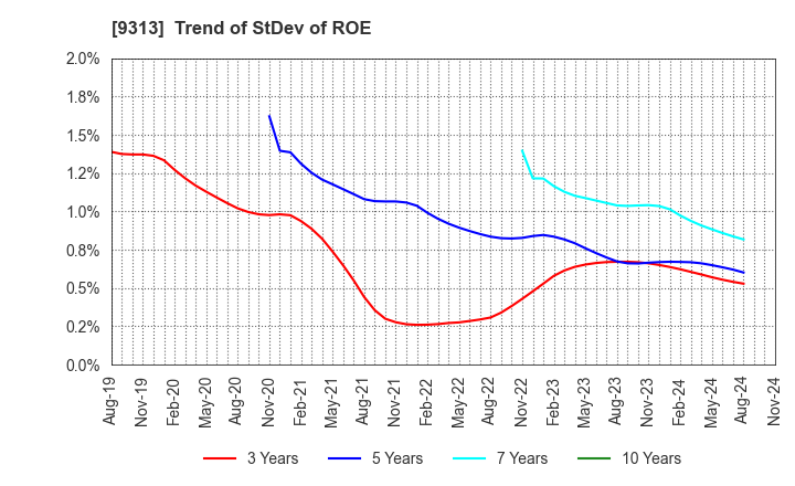 9313 Maruhachi Warehouse Company Limited: Trend of StDev of ROE