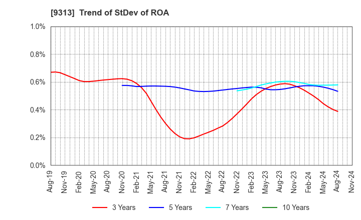 9313 Maruhachi Warehouse Company Limited: Trend of StDev of ROA