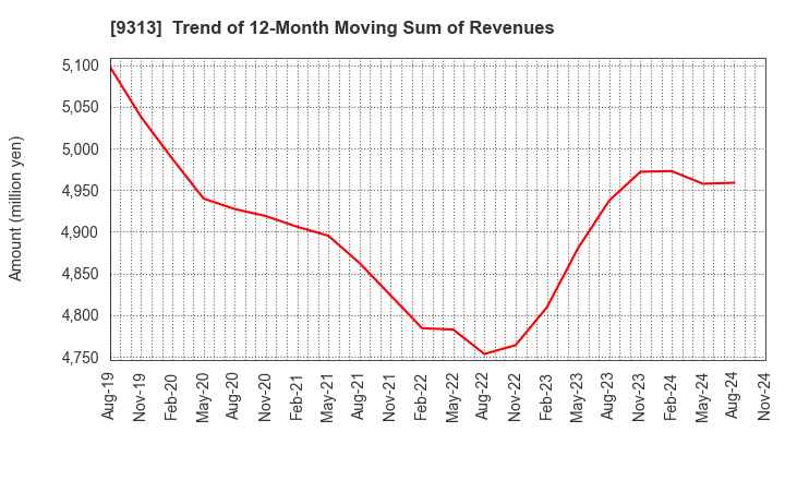 9313 Maruhachi Warehouse Company Limited: Trend of 12-Month Moving Sum of Revenues