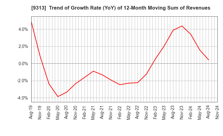 9313 Maruhachi Warehouse Company Limited: Trend of Growth Rate (YoY) of 12-Month Moving Sum of Revenues